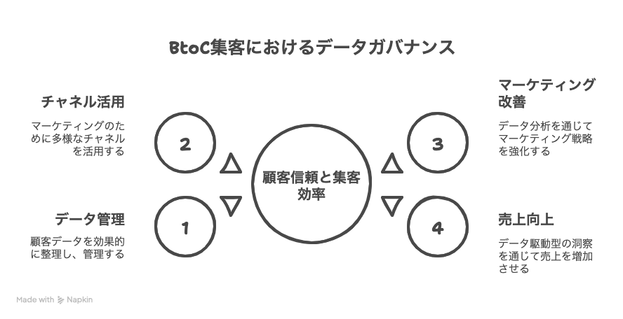 BtoC集客におけるデータガバナンス